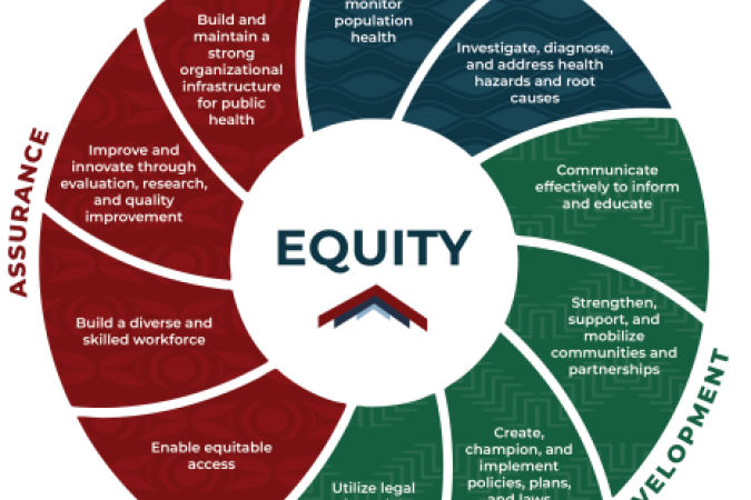 Circle with ten wedges that share different essentials of public health. In the center is the word "Equity".