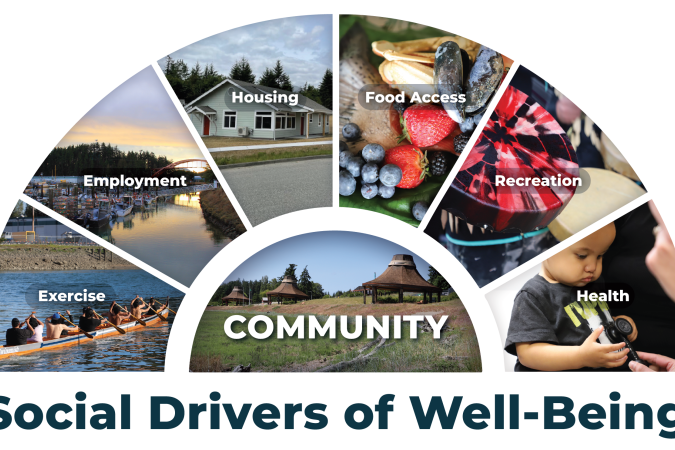 Arch with photos that says "Social Drivers of Well-Being" underneath. The sections are exercise, employment, housing, food, recreation, and health, all over community.